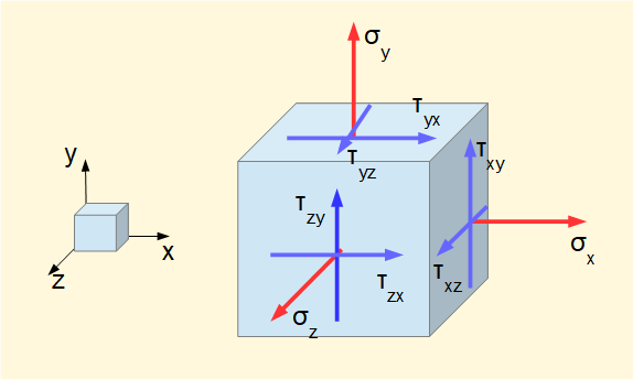 triaxial stress model